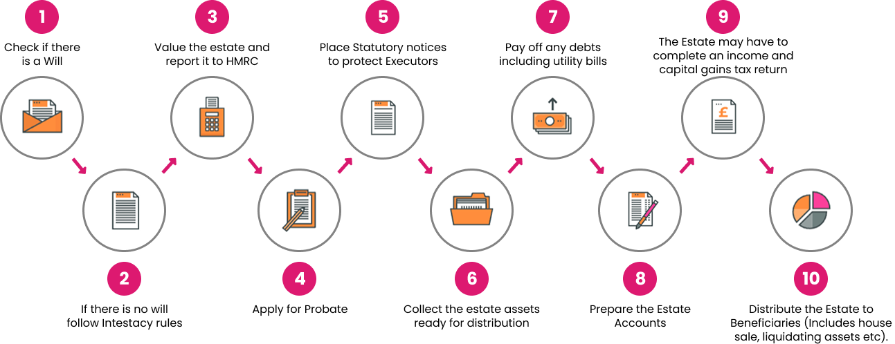 Laurelo The Process Of <b>Probate</b>